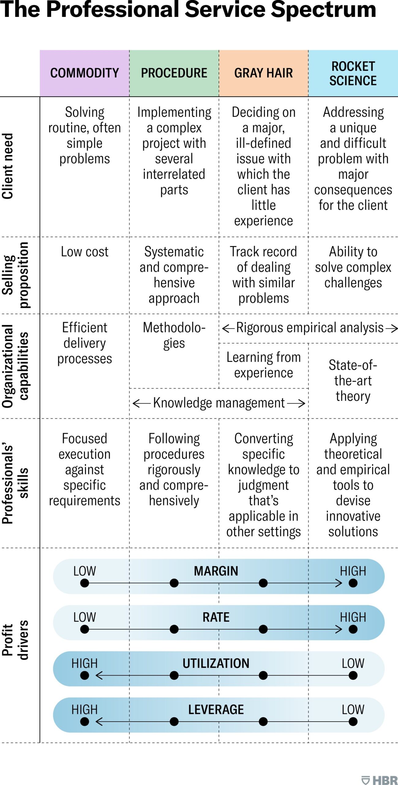 Professional Rates 4 Kinds of Professional Services